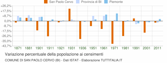 Grafico variazione percentuale della popolazione Comune di San Paolo Cervo (BI)