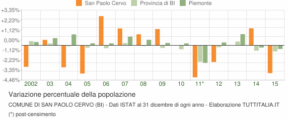 Variazione percentuale della popolazione Comune di San Paolo Cervo (BI)