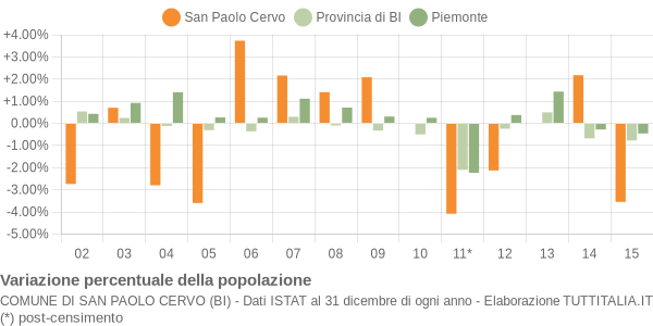 Variazione percentuale della popolazione Comune di San Paolo Cervo (BI)