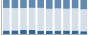 Grafico struttura della popolazione Comune di San Paolo Cervo (BI)