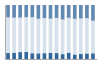 Grafico struttura della popolazione Comune di San Paolo Cervo (BI)