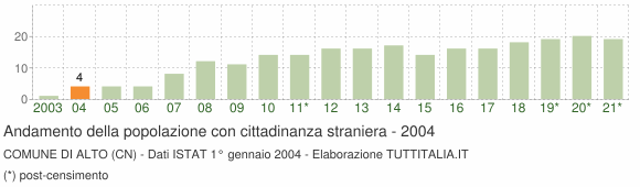Grafico andamento popolazione stranieri Comune di Alto (CN)