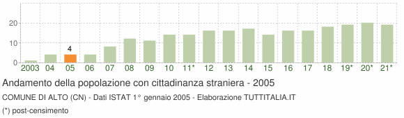 Grafico andamento popolazione stranieri Comune di Alto (CN)