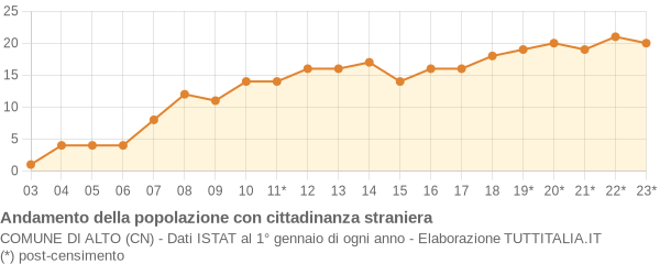 Andamento popolazione stranieri Comune di Alto (CN)