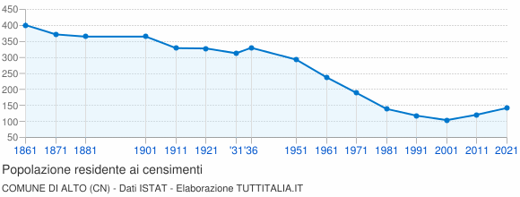 Grafico andamento storico popolazione Comune di Alto (CN)