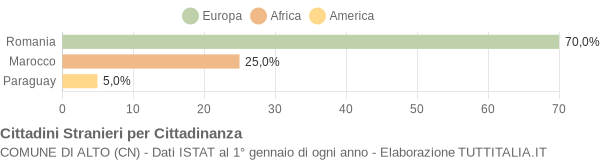 Grafico cittadinanza stranieri - Alto 2020