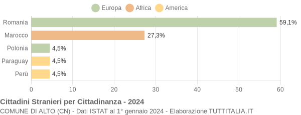 Grafico cittadinanza stranieri - Alto 2024