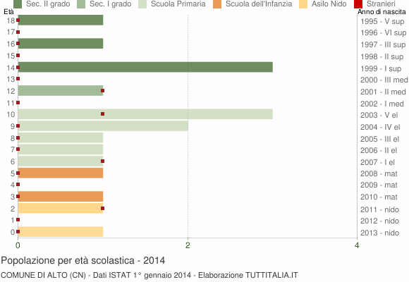 Grafico Popolazione in età scolastica - Alto 2014
