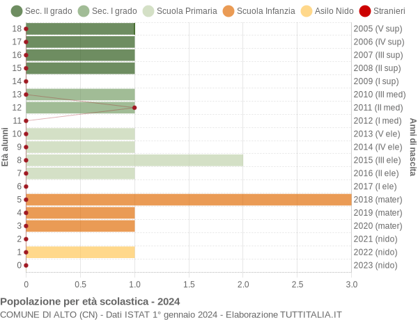 Grafico Popolazione in età scolastica - Alto 2024