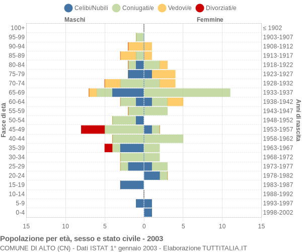 Grafico Popolazione per età, sesso e stato civile Comune di Alto (CN)