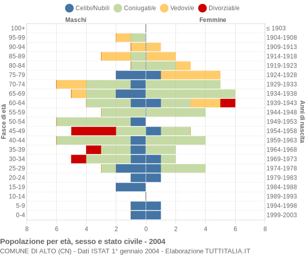 Grafico Popolazione per età, sesso e stato civile Comune di Alto (CN)