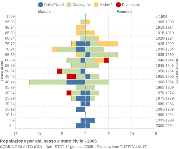 Grafico Popolazione per età, sesso e stato civile Comune di Alto (CN)