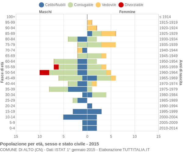 Grafico Popolazione per età, sesso e stato civile Comune di Alto (CN)