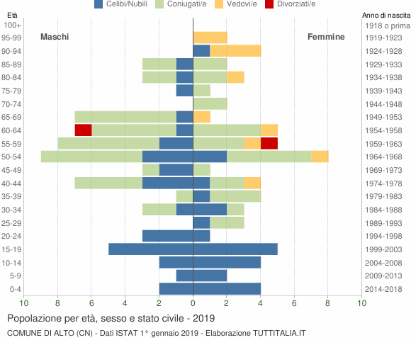 Grafico Popolazione per età, sesso e stato civile Comune di Alto (CN)