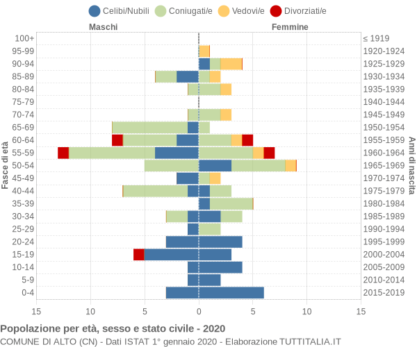 Grafico Popolazione per età, sesso e stato civile Comune di Alto (CN)