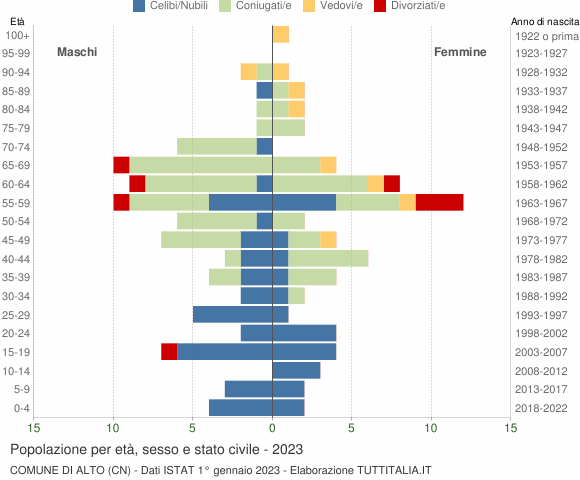 Grafico Popolazione per età, sesso e stato civile Comune di Alto (CN)