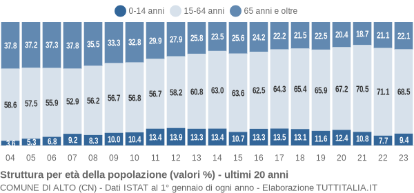 Grafico struttura della popolazione Comune di Alto (CN)