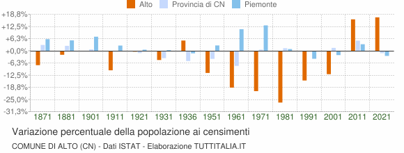 Grafico variazione percentuale della popolazione Comune di Alto (CN)