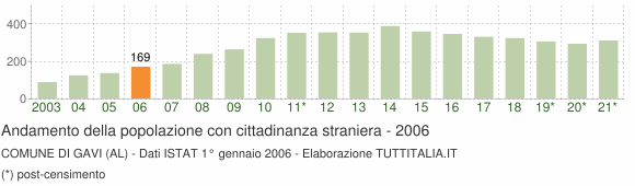 Grafico andamento popolazione stranieri Comune di Gavi (AL)