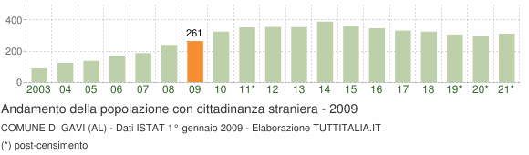 Grafico andamento popolazione stranieri Comune di Gavi (AL)