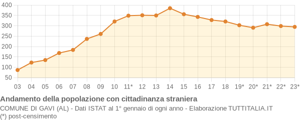 Andamento popolazione stranieri Comune di Gavi (AL)