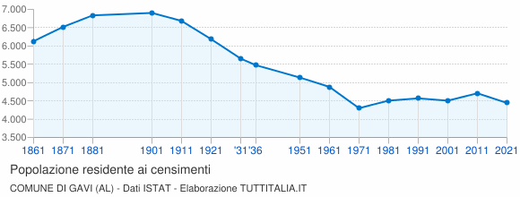 Grafico andamento storico popolazione Comune di Gavi (AL)