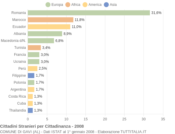 Grafico cittadinanza stranieri - Gavi 2008