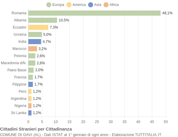 Grafico cittadinanza stranieri - Gavi 2016