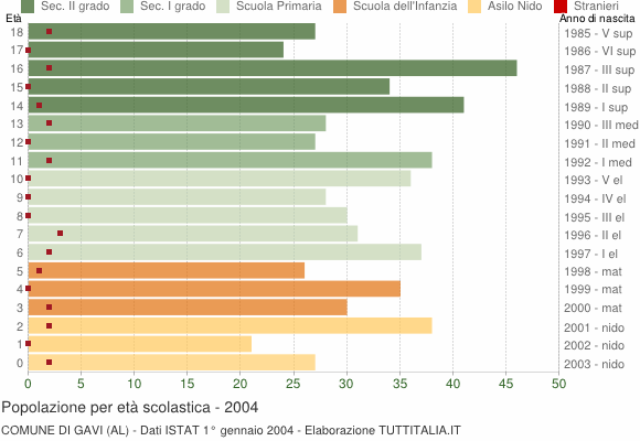 Grafico Popolazione in età scolastica - Gavi 2004