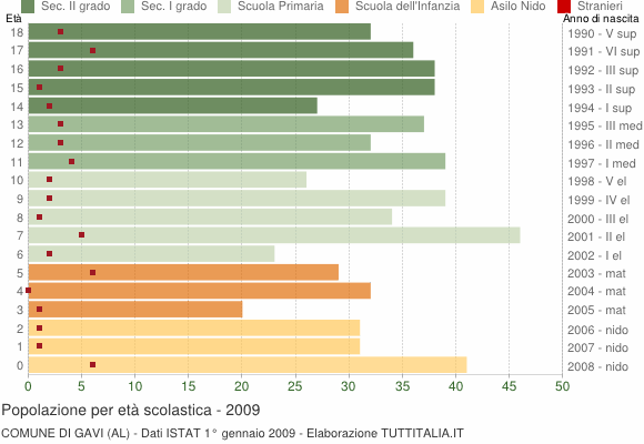 Grafico Popolazione in età scolastica - Gavi 2009