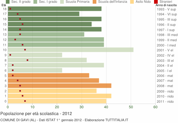 Grafico Popolazione in età scolastica - Gavi 2012