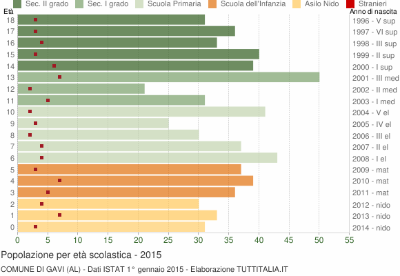 Grafico Popolazione in età scolastica - Gavi 2015