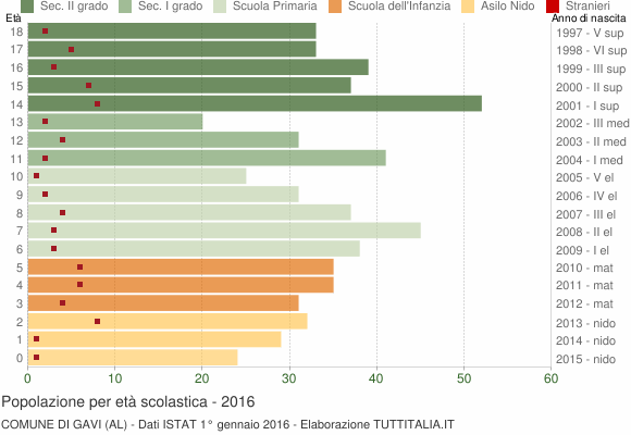 Grafico Popolazione in età scolastica - Gavi 2016
