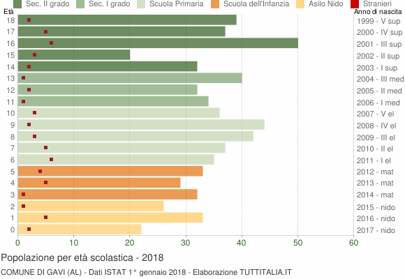 Grafico Popolazione in età scolastica - Gavi 2018