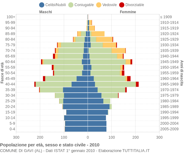 Grafico Popolazione per età, sesso e stato civile Comune di Gavi (AL)