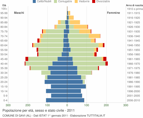 Grafico Popolazione per età, sesso e stato civile Comune di Gavi (AL)