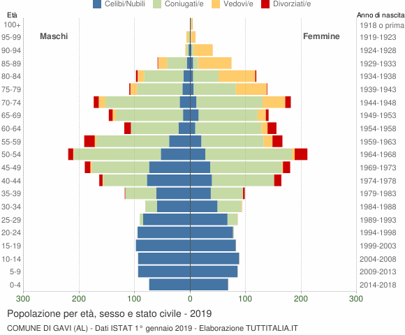 Grafico Popolazione per età, sesso e stato civile Comune di Gavi (AL)