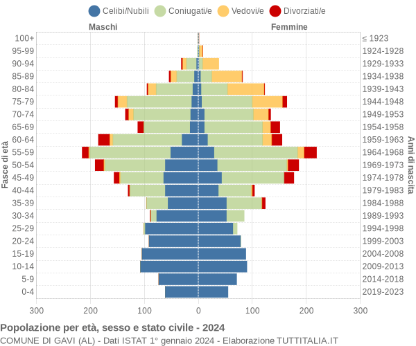 Grafico Popolazione per età, sesso e stato civile Comune di Gavi (AL)