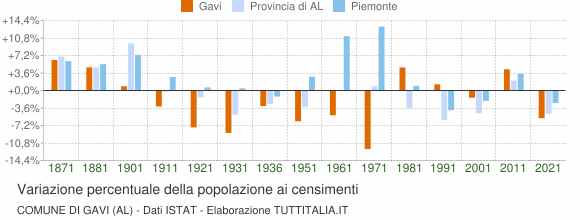 Grafico variazione percentuale della popolazione Comune di Gavi (AL)