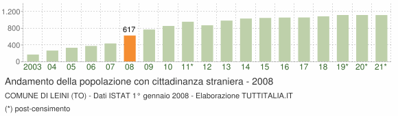 Grafico andamento popolazione stranieri Comune di Leini (TO)