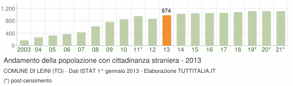 Grafico andamento popolazione stranieri Comune di Leini (TO)