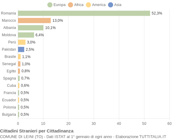 Grafico cittadinanza stranieri - Leini 2011