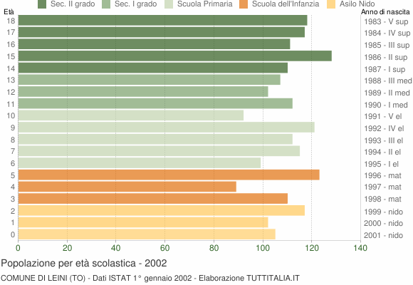 Grafico Popolazione in età scolastica - Leini 2002