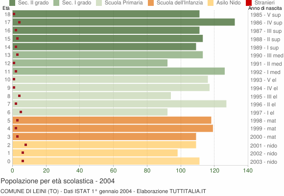 Grafico Popolazione in età scolastica - Leini 2004
