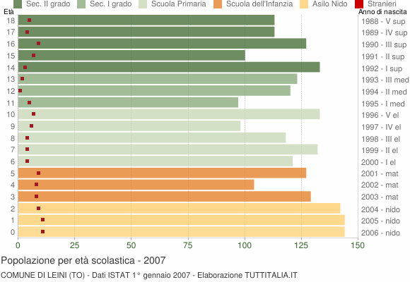 Grafico Popolazione in età scolastica - Leini 2007
