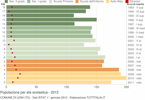 Grafico Popolazione in età scolastica - Leini 2012