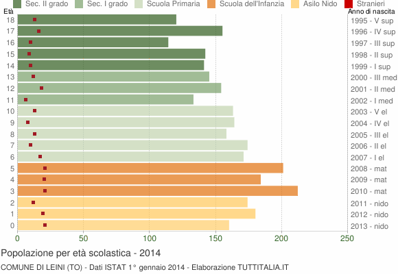 Grafico Popolazione in età scolastica - Leini 2014