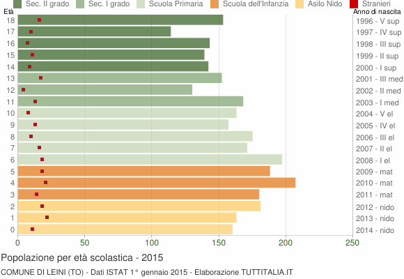 Grafico Popolazione in età scolastica - Leini 2015