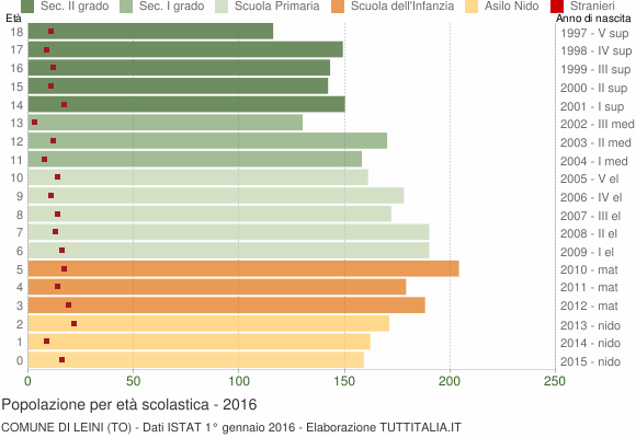 Grafico Popolazione in età scolastica - Leini 2016