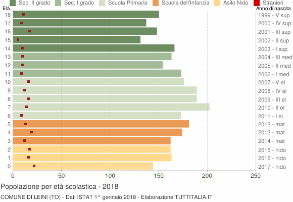 Grafico Popolazione in età scolastica - Leini 2018